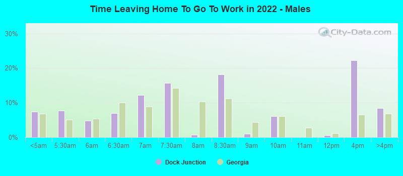 Time Leaving Home To Go To Work in 2022 - Males