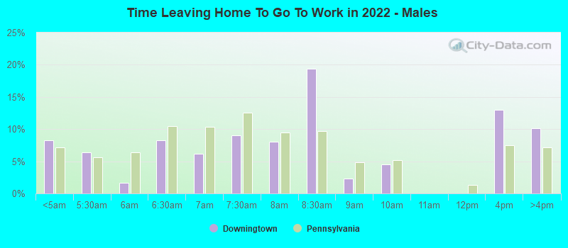 Time Leaving Home To Go To Work in 2022 - Males