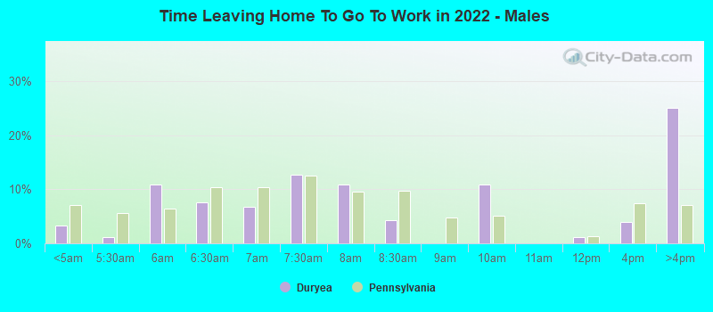 Time Leaving Home To Go To Work in 2022 - Males