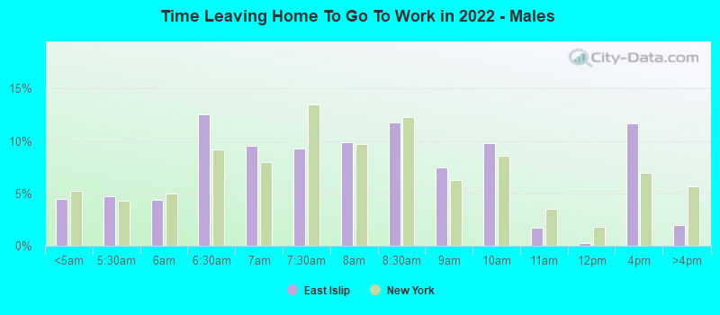 Time Leaving Home To Go To Work in 2022 - Males