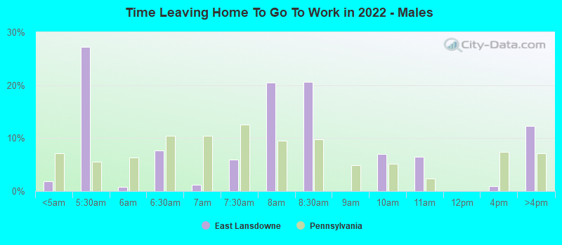 Time Leaving Home To Go To Work in 2022 - Males