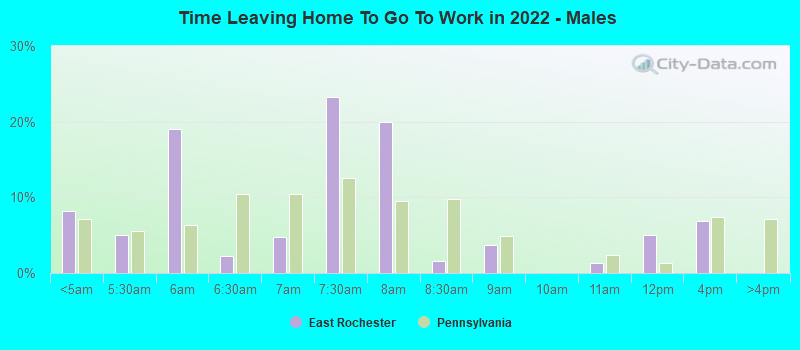 Time Leaving Home To Go To Work in 2022 - Males