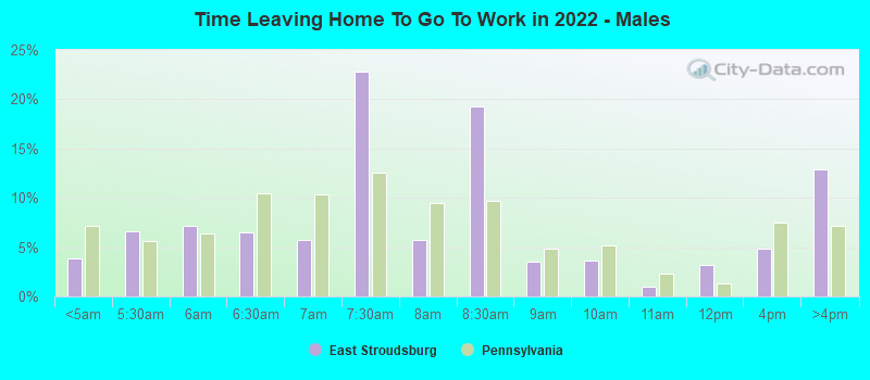 Time Leaving Home To Go To Work in 2022 - Males