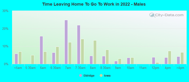 Time Leaving Home To Go To Work in 2022 - Males