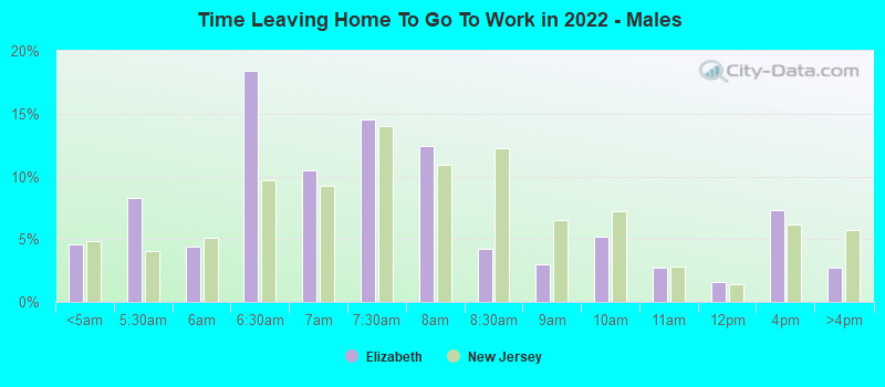 Time Leaving Home To Go To Work in 2022 - Males