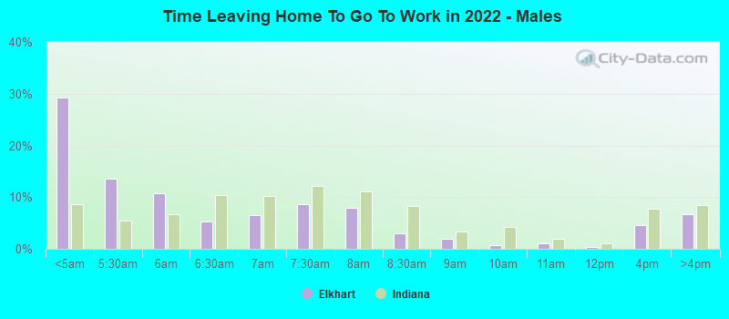 Time Leaving Home To Go To Work in 2022 - Males