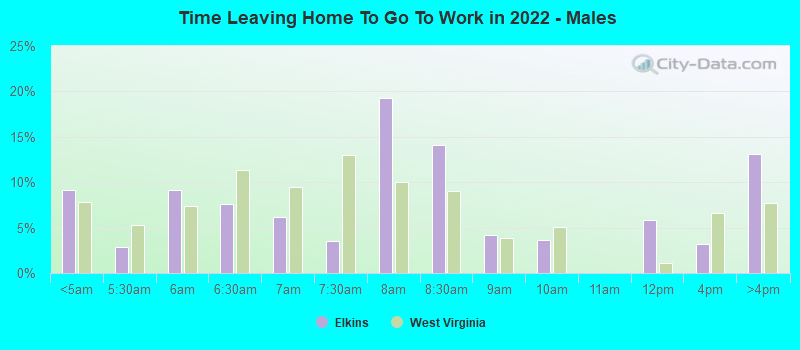 Time Leaving Home To Go To Work in 2022 - Males