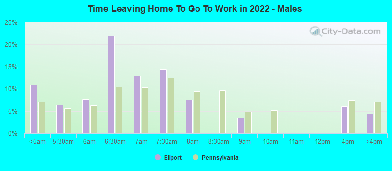 Time Leaving Home To Go To Work in 2022 - Males