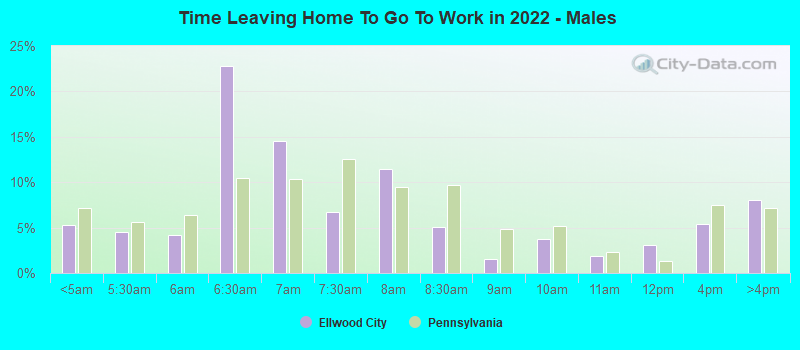 Time Leaving Home To Go To Work in 2022 - Males