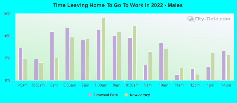 Time Leaving Home To Go To Work in 2022 - Males