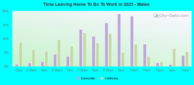 Time Leaving Home To Go To Work in 2022 - Males