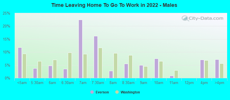 Time Leaving Home To Go To Work in 2022 - Males