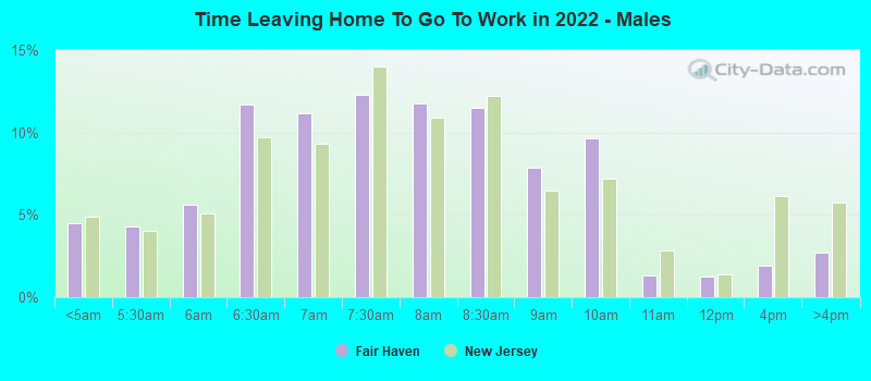 Time Leaving Home To Go To Work in 2022 - Males