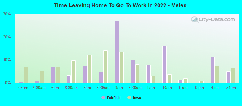 Time Leaving Home To Go To Work in 2022 - Males