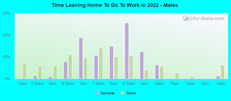 Time Leaving Home To Go To Work in 2022 - Males