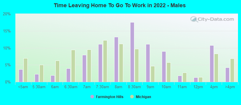 Time Leaving Home To Go To Work in 2022 - Males