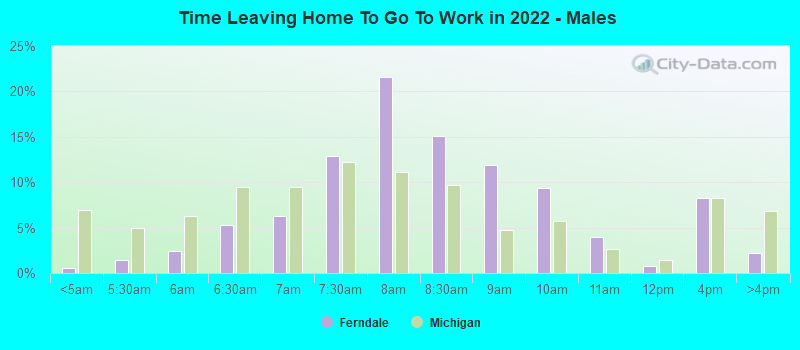 Time Leaving Home To Go To Work in 2022 - Males