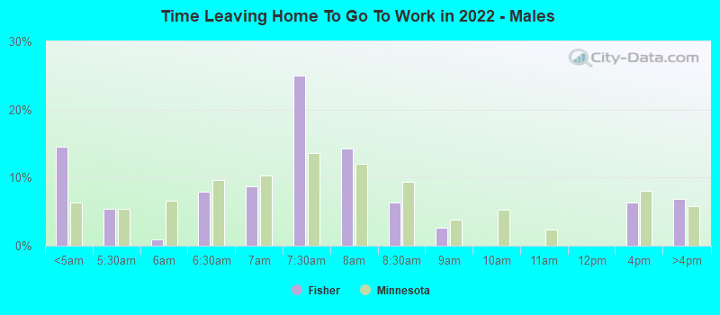 Time Leaving Home To Go To Work in 2022 - Males