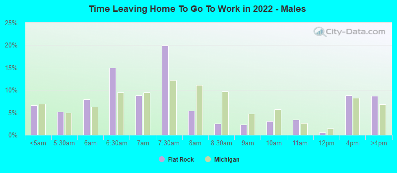 Time Leaving Home To Go To Work in 2022 - Males