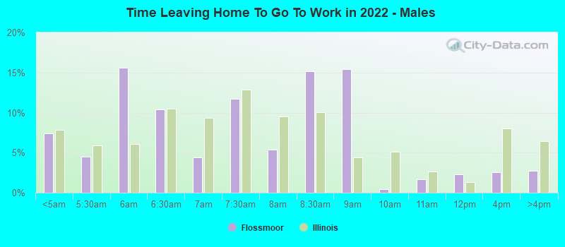 Time Leaving Home To Go To Work in 2022 - Males