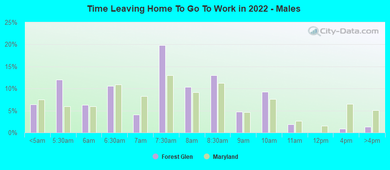 Time Leaving Home To Go To Work in 2022 - Males