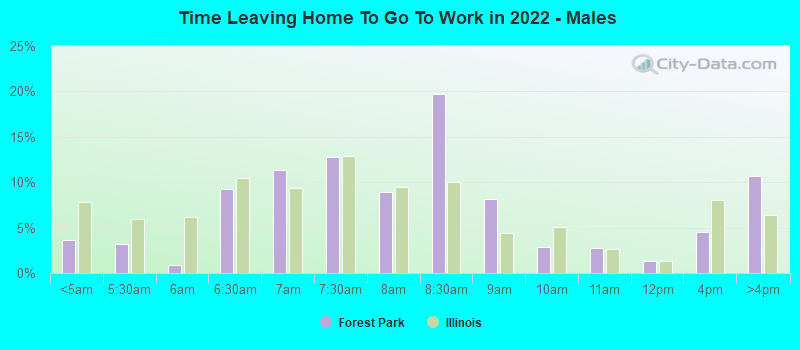 Time Leaving Home To Go To Work in 2022 - Males