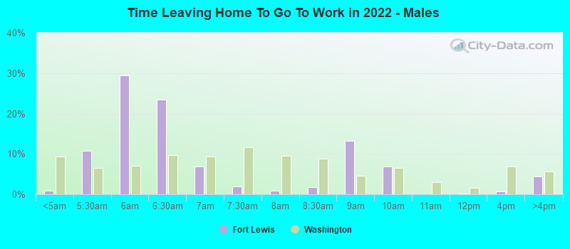 Time Leaving Home To Go To Work in 2022 - Males