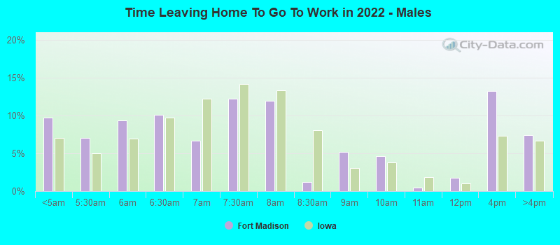 Time Leaving Home To Go To Work in 2022 - Males