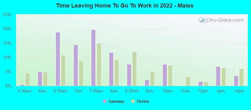 Time Leaving Home To Go To Work in 2022 - Males