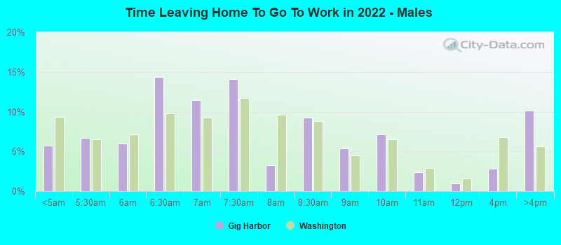 Time Leaving Home To Go To Work in 2022 - Males