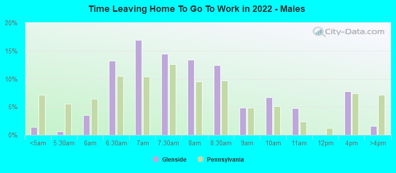 Time Leaving Home To Go To Work in 2022 - Males