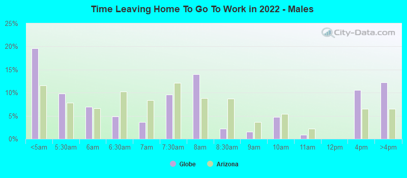 Time Leaving Home To Go To Work in 2022 - Males