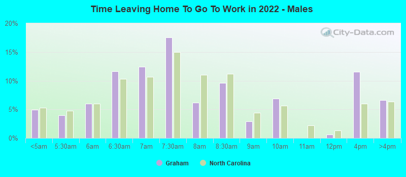 Time Leaving Home To Go To Work in 2022 - Males