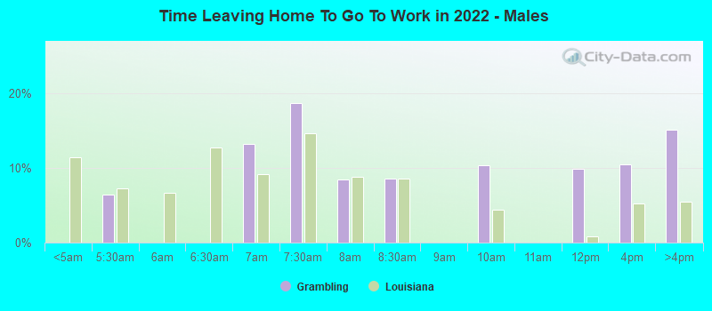 Time Leaving Home To Go To Work in 2022 - Males