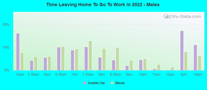 Time Leaving Home To Go To Work in 2022 - Males