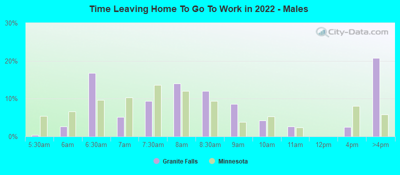 Time Leaving Home To Go To Work in 2022 - Males