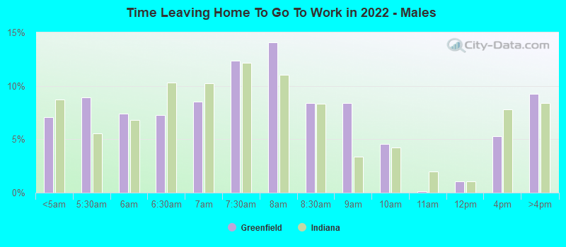 Time Leaving Home To Go To Work in 2022 - Males