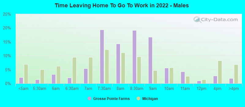 Time Leaving Home To Go To Work in 2022 - Males