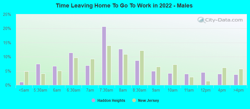 Time Leaving Home To Go To Work in 2022 - Males