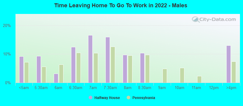 Time Leaving Home To Go To Work in 2022 - Males