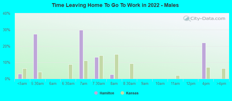 Time Leaving Home To Go To Work in 2022 - Males