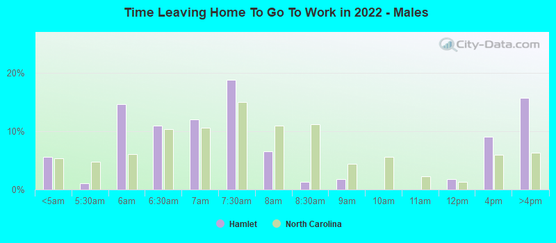 Time Leaving Home To Go To Work in 2022 - Males