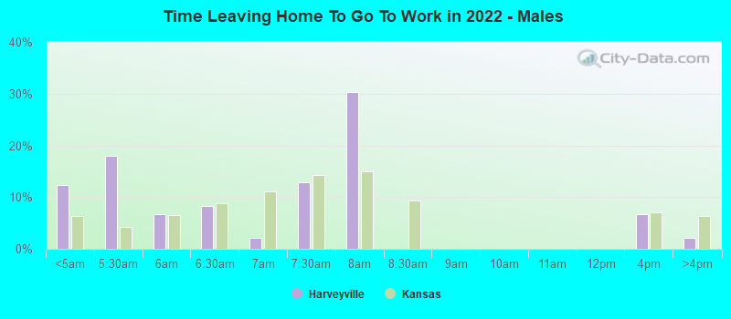 Time Leaving Home To Go To Work in 2022 - Males