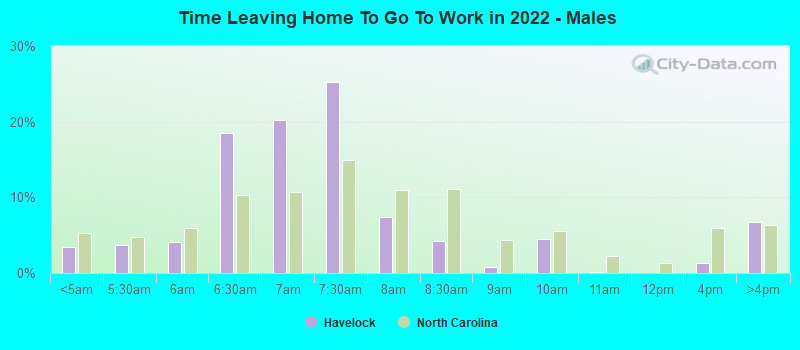 Time Leaving Home To Go To Work in 2022 - Males