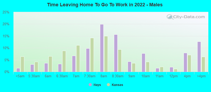 Time Leaving Home To Go To Work in 2022 - Males