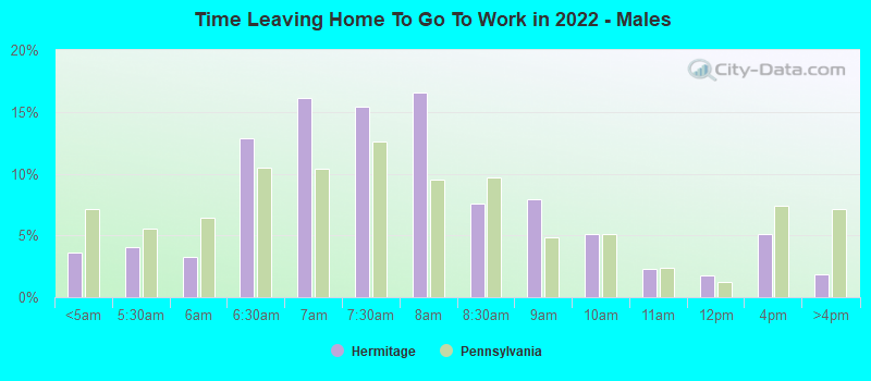 Time Leaving Home To Go To Work in 2022 - Males