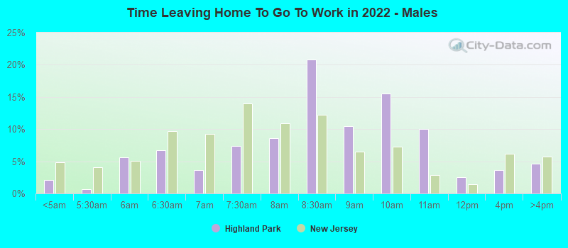 Time Leaving Home To Go To Work in 2022 - Males