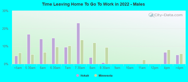 Time Leaving Home To Go To Work in 2022 - Males