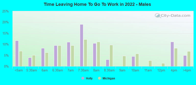 Time Leaving Home To Go To Work in 2022 - Males