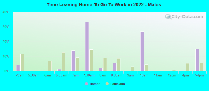 Time Leaving Home To Go To Work in 2022 - Males